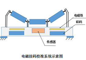皮带秤挂码