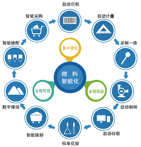 原/燃料集中管控系统 原/燃料集中管控系统
