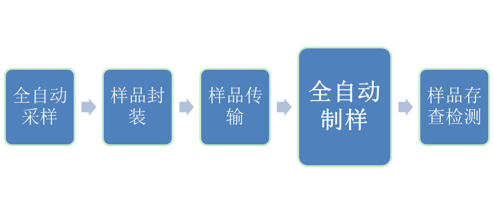 原燃料智能化管理流程  原燃料智能化管理流程