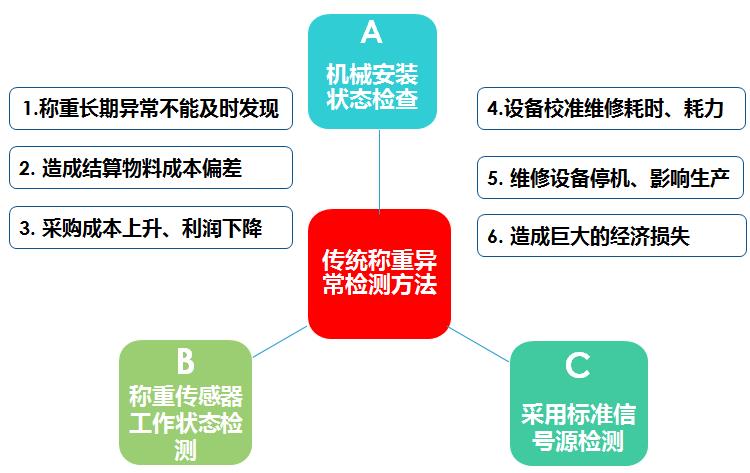 传统称重异常检测的弊端图 传统称重异常检测的弊端图
