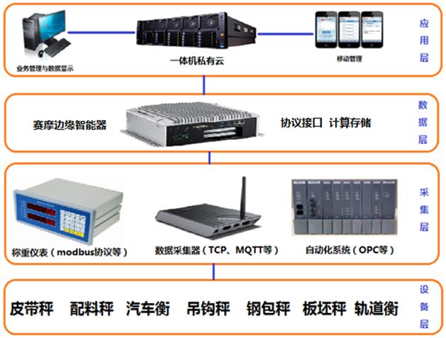 称重异常监控系统架构图 称重异常监控系统架构图
