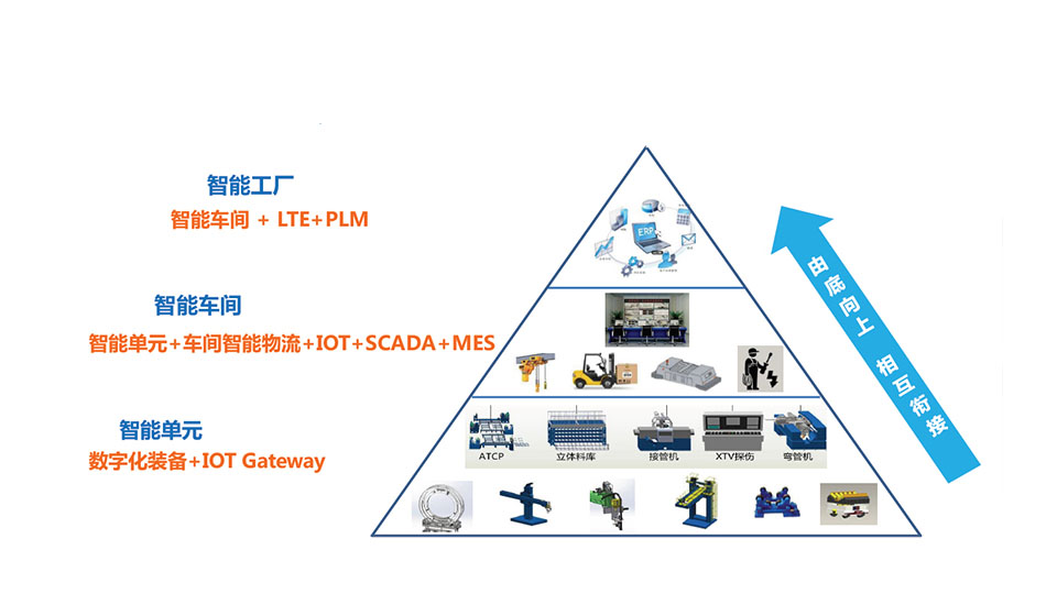 智能工厂装备和系统集成 智能工厂装备和系统集成