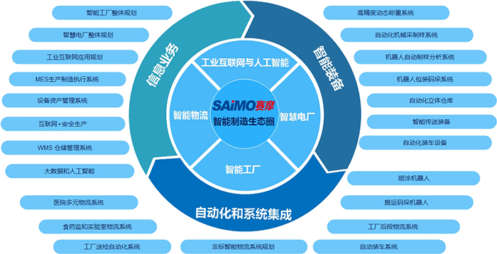 赛摩智能业务体系图 赛摩智能业务体系图