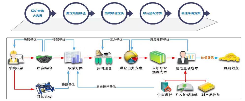 燃料管理全过程智能优化 燃料管理全过程智能优化