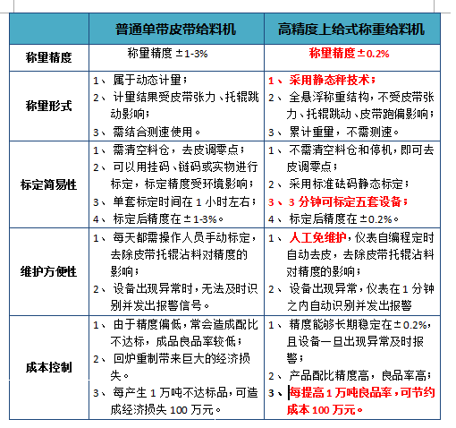 高精度上给式给料机优劣对比 高精度上给式给料机优劣对比