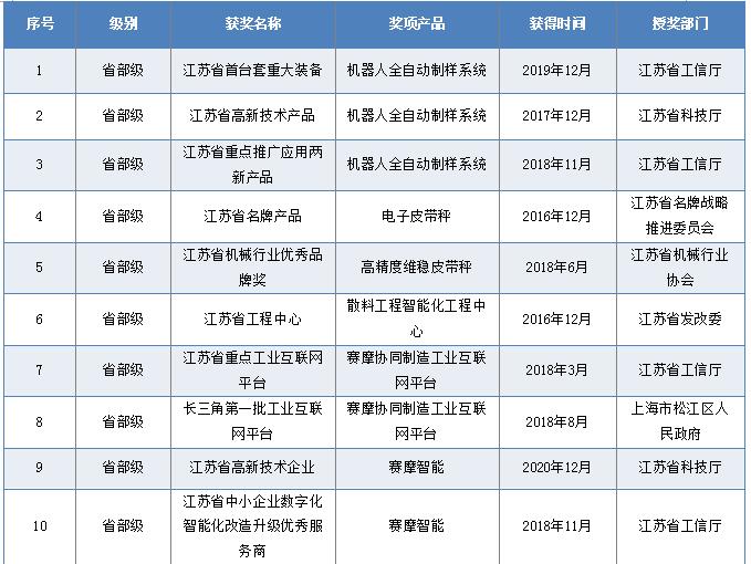 省部级奖励和荣誉 省部级奖励和荣誉