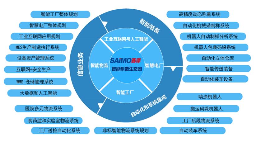 赛摩智能制造生态圈 赛摩智能制造生态圈