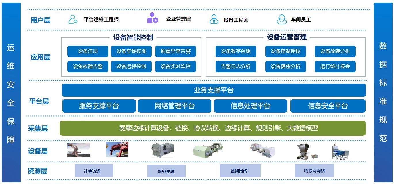云联智能称重异第监测管理系统 云联智能称重异第监测管理系统